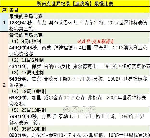 <a href=/halkan/tiyuzhibo/snooker/ target=_blank class=infotextkey>斯诺克</a>世界纪录之比赛最慢排行榜