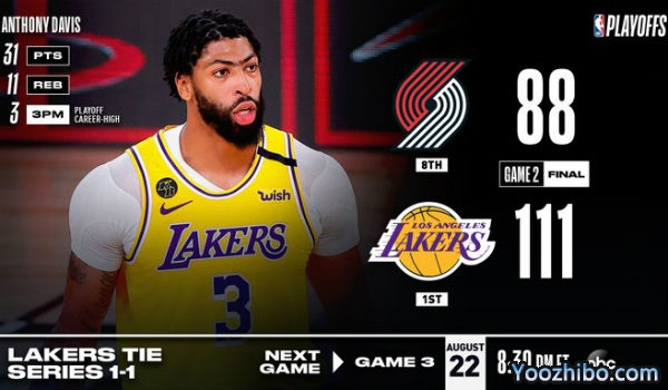 <a href=/halkan/lanqiuzhibo/lakers/ target=_blank class=infotextkey>湖人</a>大胜<a href=/halkan/lanqiuzhibo/blazers/ target=_blank class=infotextkey>开拓者</a>大比分扳1-1平！