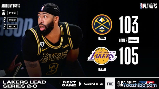 <a href=/halkan/lanqiuzhibo/lakers/ target=_blank class=infotextkey>湖人</a>再胜<a href=/halkan/lanqiuzhibo/nuggets/ target=_blank class=infotextkey>掘金</a>大比分2-0领先！