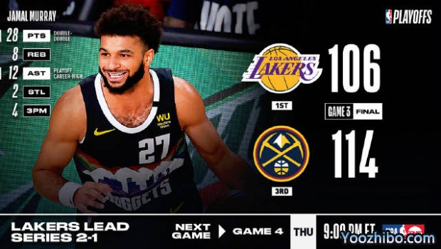 <a href=/halkan/lanqiuzhibo/nuggets/ target=_blank class=infotextkey>掘金</a>力克<a href=/halkan/lanqiuzhibo/lakers/ target=_blank class=infotextkey>湖人</a>大比分1-2扳回一城！